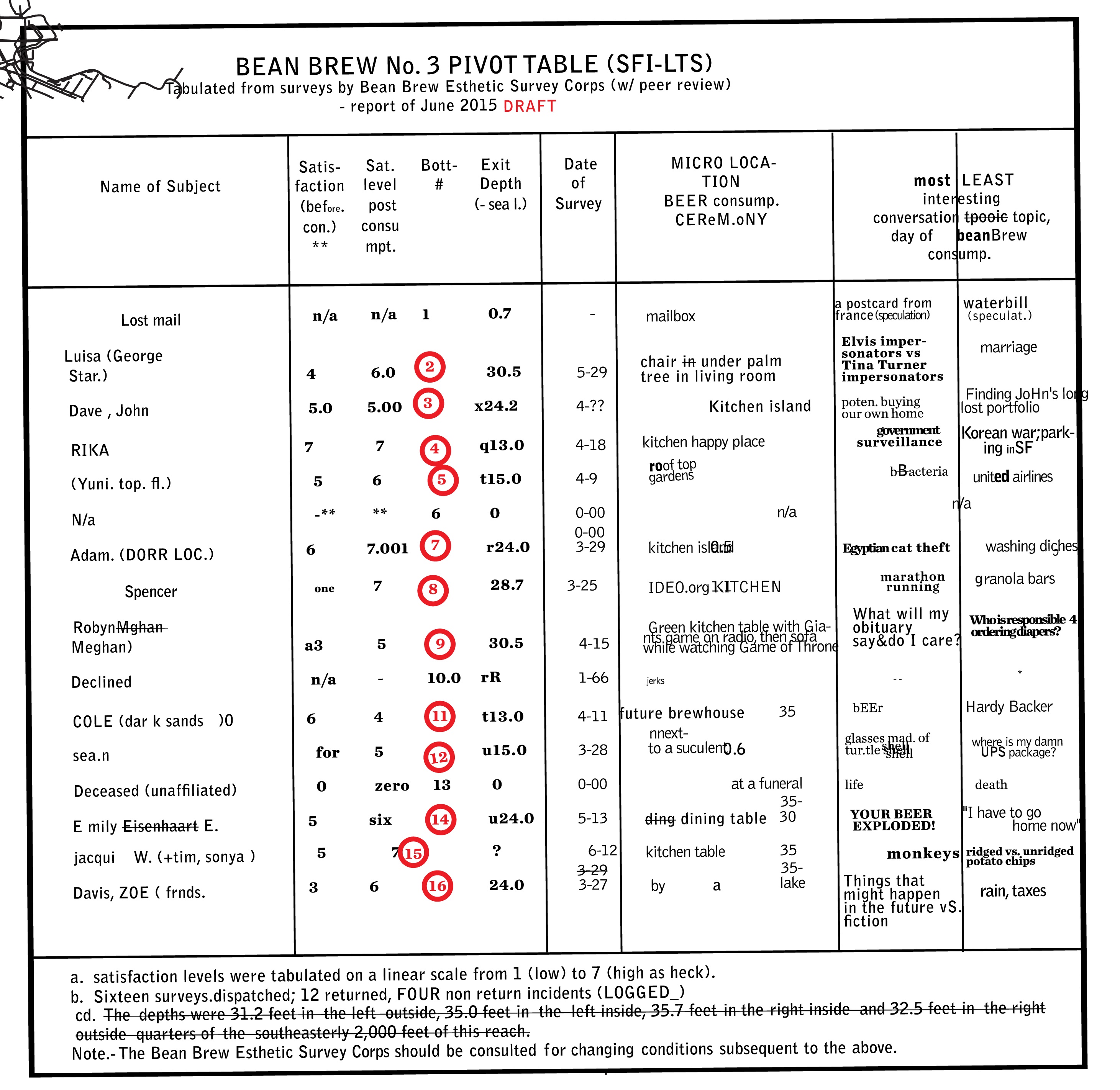 The Bean Brew No.3 pivot table, which pushes the boundaries of comprehension.