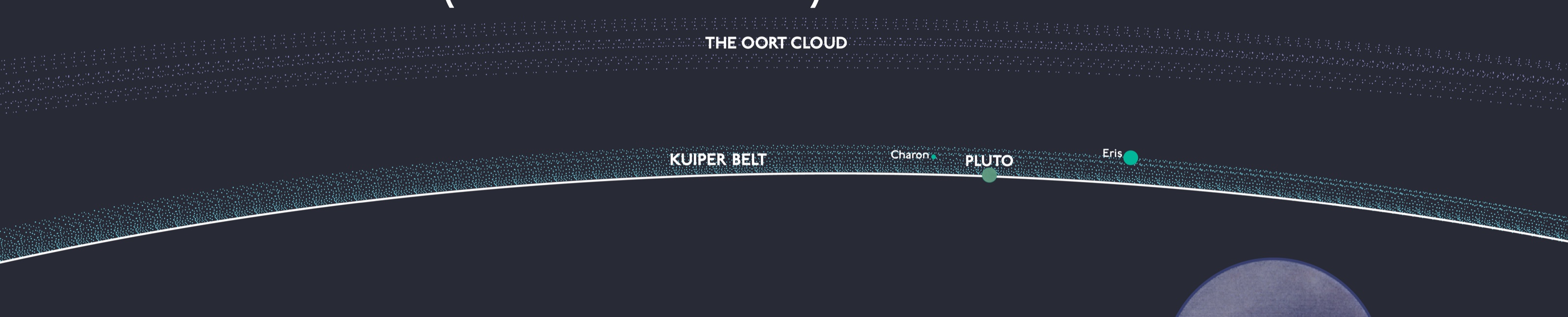 The Oort Cloud and the Kuiper Belt should be more famous.