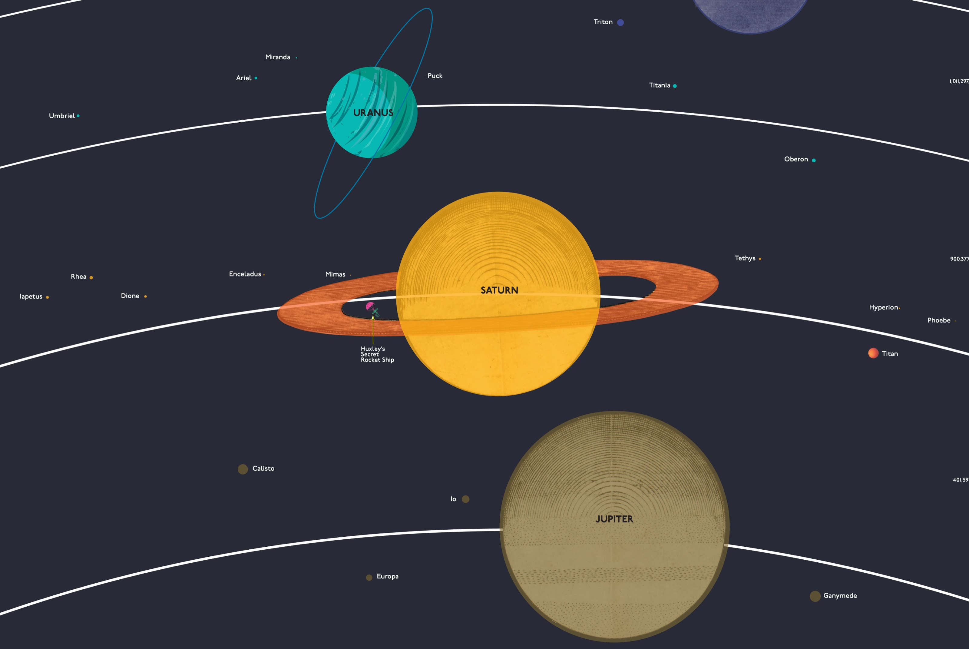 The moons of Uranus, Jupiter, and Saturn were a delightful challenge to visualize.
